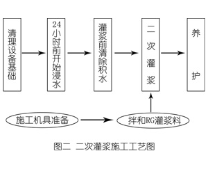 崇信灌浆料施工工艺—文字完整版